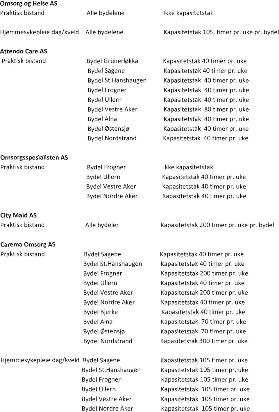 uke Ka pasitetsta k 80 timer pr. uke Kapasitetsta k 40 timer pr. uke Omsorgsspesialisten AS I kke kapasitetsta k City Maid AS pr.