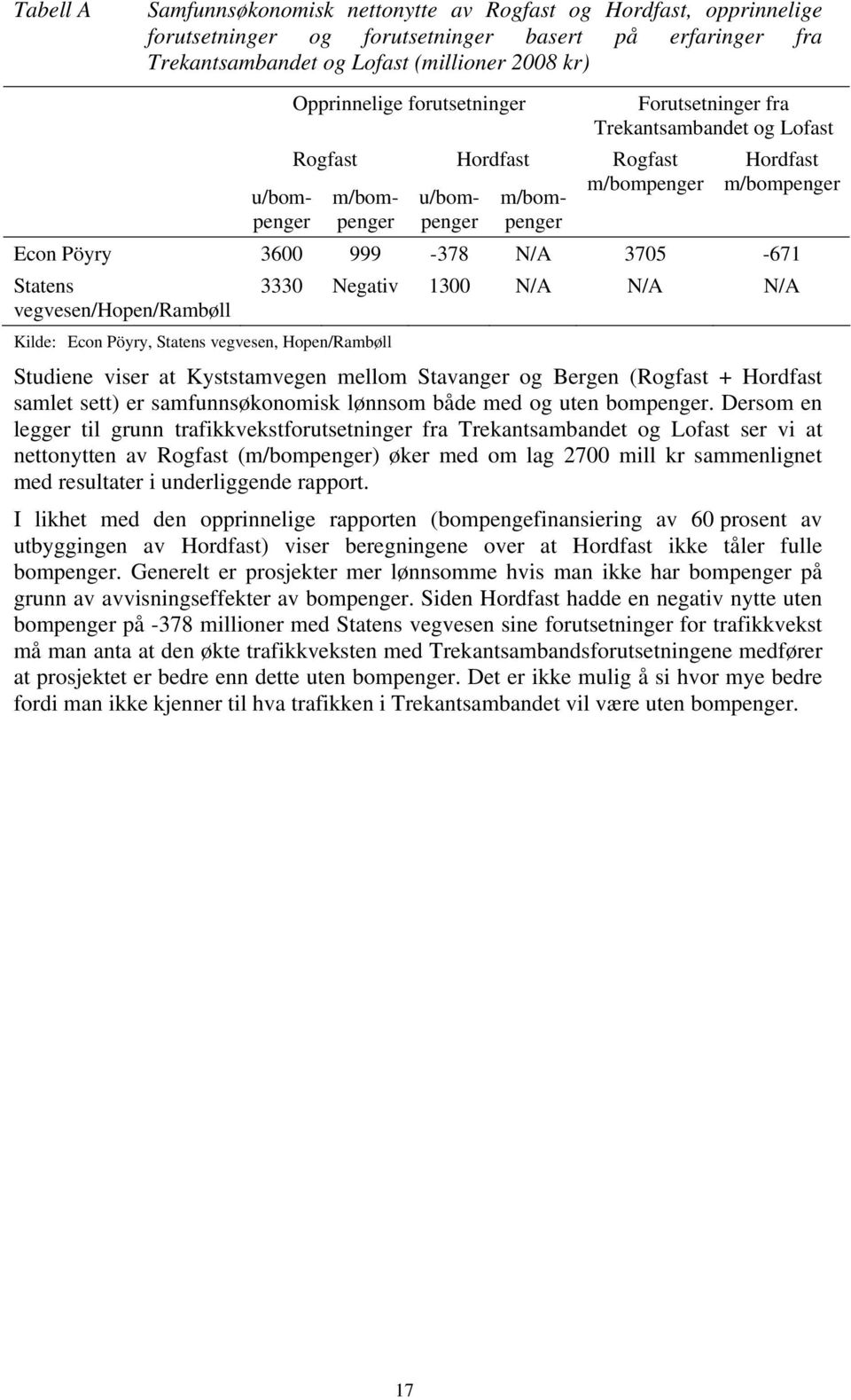 3705-671 Statens 3330 Negativ 1300 N/A N/A N/A vegvesen/hopen/rambøll Kilde: Econ Pöyry, Statens vegvesen, Hopen/Rambøll Studiene viser at Kyststamvegen mellom Stavanger og Bergen (Rogfast + Hordfast