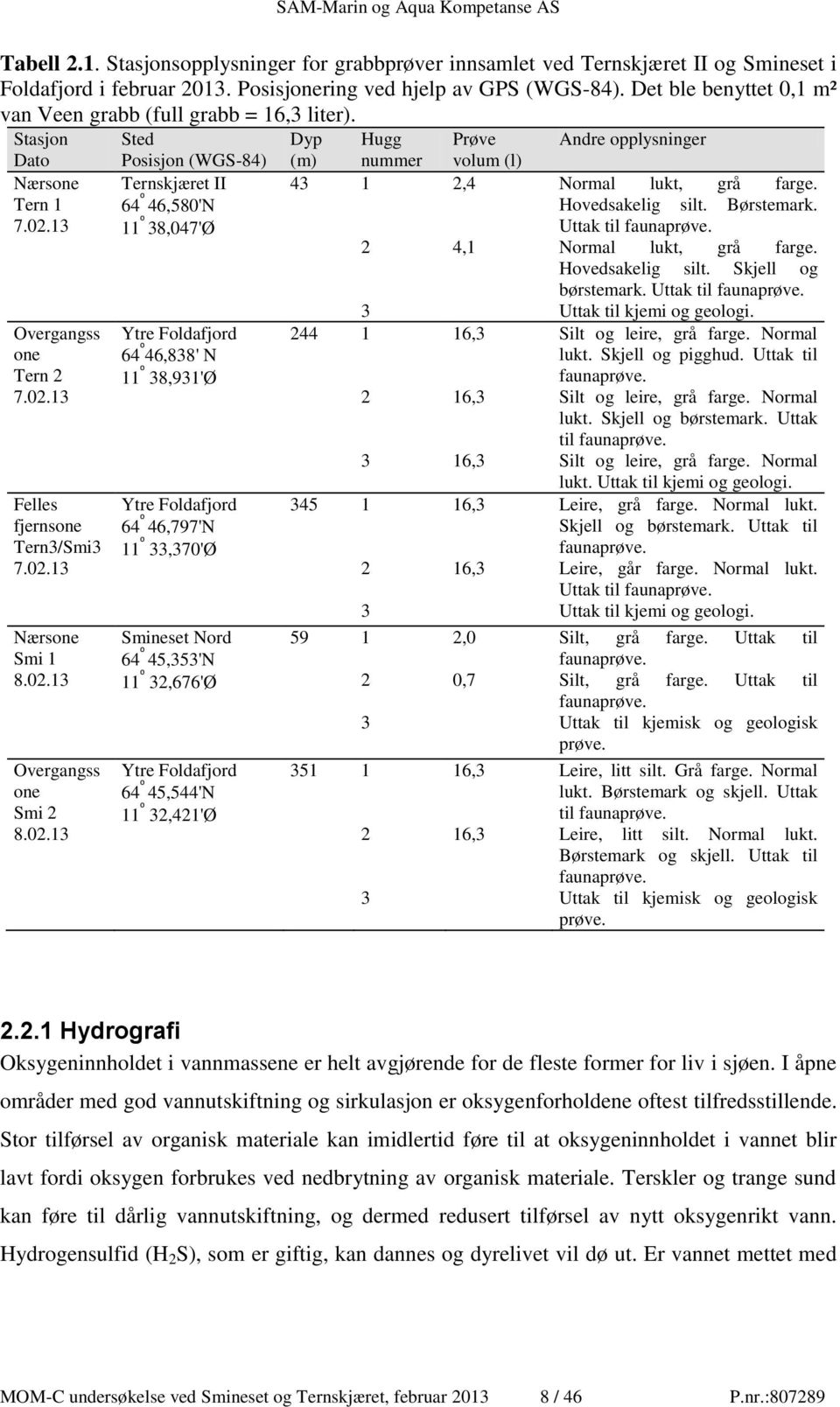 02.13 Sted Posisjon (WGS-84) Ternskjæret II 64 ⁰ 46,580'N 11 ⁰ 38,047'Ø Ytre Foldafjord 64 ⁰ 46,838' N 11 ⁰ 38,931'Ø Ytre Foldafjord 64 ⁰ 46,797'N 11 ⁰ 33,370'Ø Smineset Nord 64 ⁰ 45,353'N 11 ⁰