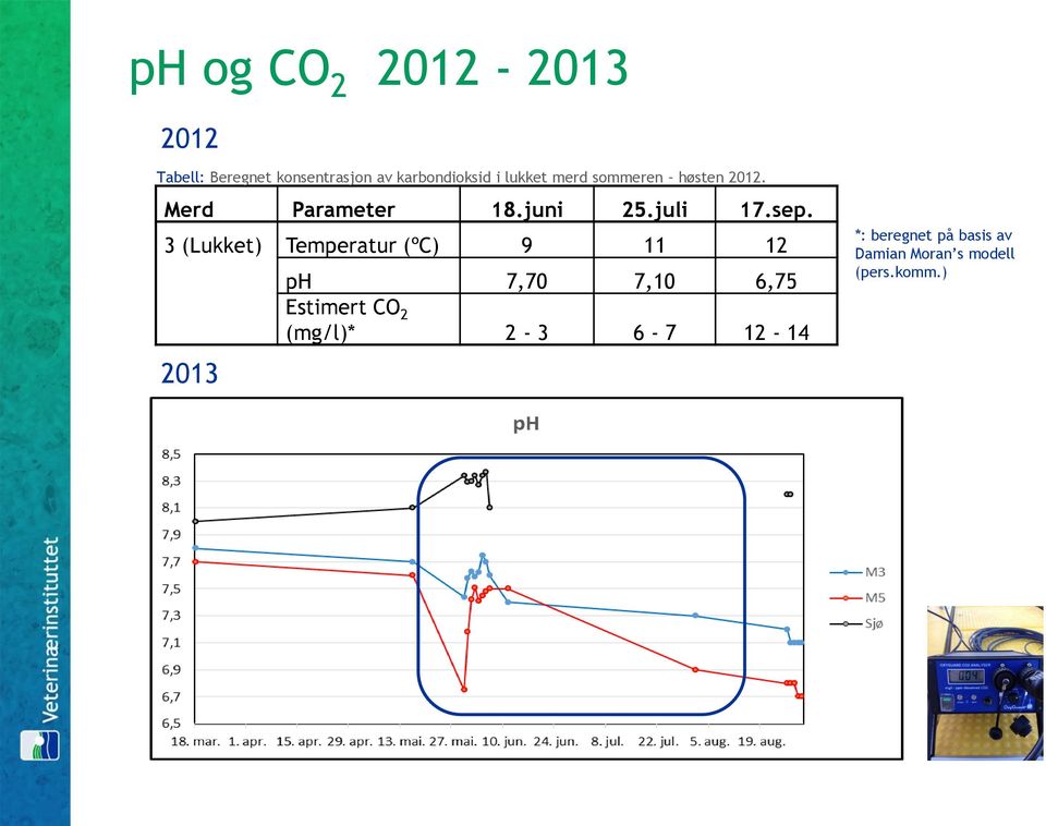 3 (Lukket) Temperatur (ºC) 9 11 12 2013 ph 7,70 7,10 6,75 Estimert CO 2