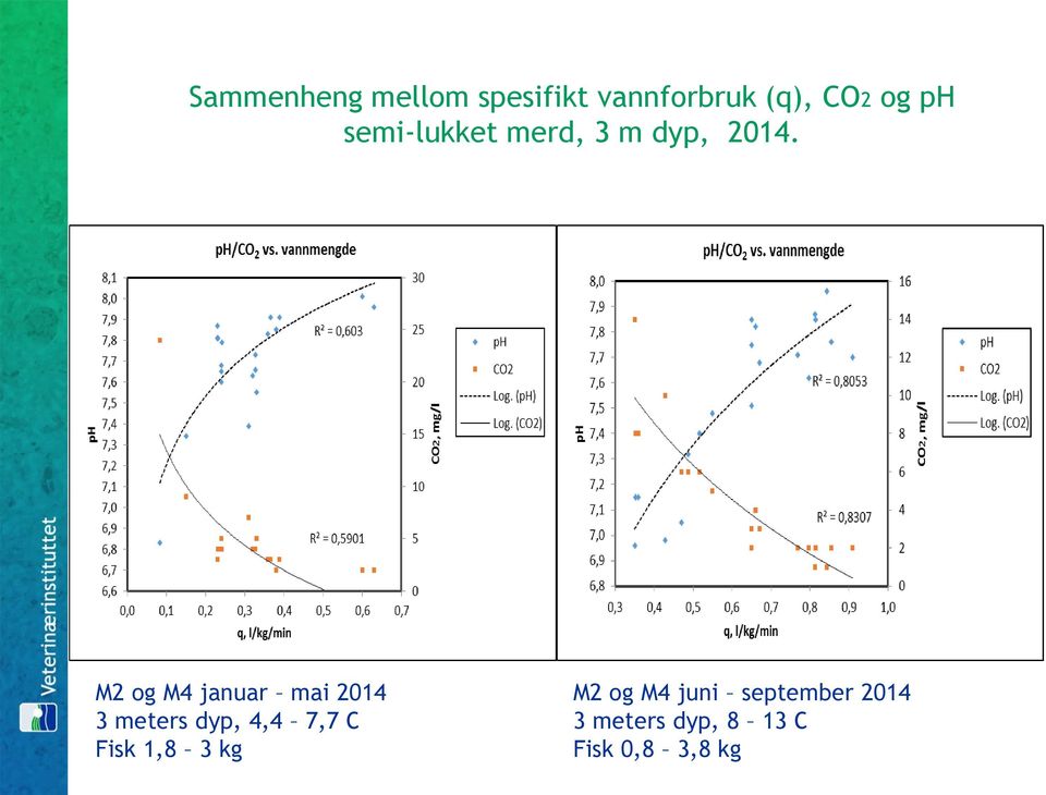 M2 og M4 januar mai 2014 3 meters dyp, 4,4 7,7 C Fisk