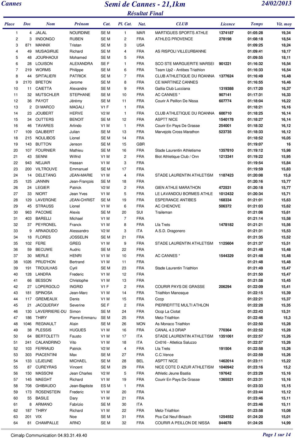 MUSAGIRIJE Richard SE M 4 FRA AS RISPOLI VILLEURBANNE 01:09:41 18,17 5 48 JOURHAOUI Mohamed SE M 5 FRA 01:09:55 18,11 6 28 LOUISON ALEXANDRA SE F 1 FRA SCO STE MARGUERITE MARSEI 901221 01:16:32 16,54