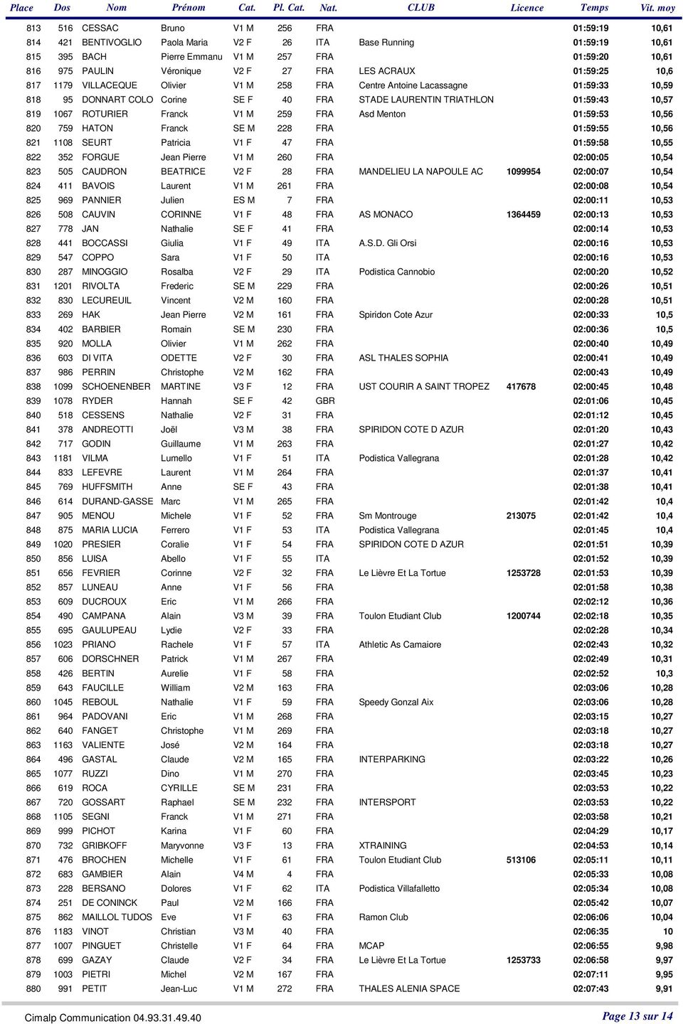 819 1067 ROTURIER Franck V1 M 259 FRA Asd Menton 01:59:53 10,56 820 759 HATON Franck SE M 228 FRA 01:59:55 10,56 821 1108 SEURT Patricia V1 F 47 FRA 01:59:58 10,55 822 352 FORGUE Jean Pierre V1 M 260