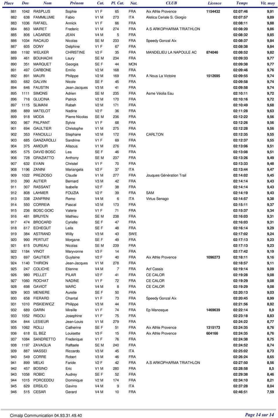 S ARKOPHARMA TRIATHLON 02:08:20 9,86 885 806 LAGARDE JEAN V4 M 5 FRA 02:08:32 9,85 886 1034 RACAUD Nicolas SE M 233 FRA Speedy Gonzal Aix 02:08:37 9,84 887 605 DONY Delphine V1 F 67 FRA 02:08:38 9,84