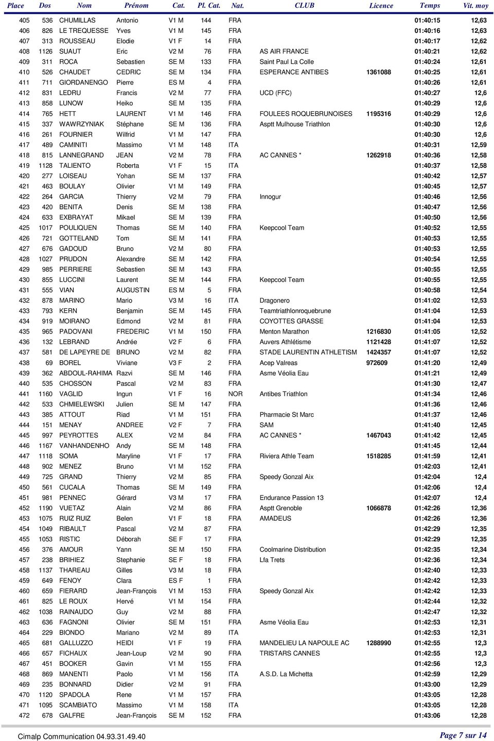 FRA 01:40:26 12,61 412 831 LEDRU Francis V2 M 77 FRA UCD (FFC) 01:40:27 12,6 4 858 LUNOW Heiko SE M 5 FRA 01:40:29 12,6 414 765 HETT LAURENT V1 M 146 FRA FOULEES ROQUEBRUNOISES 1195316 01:40:29 12,6