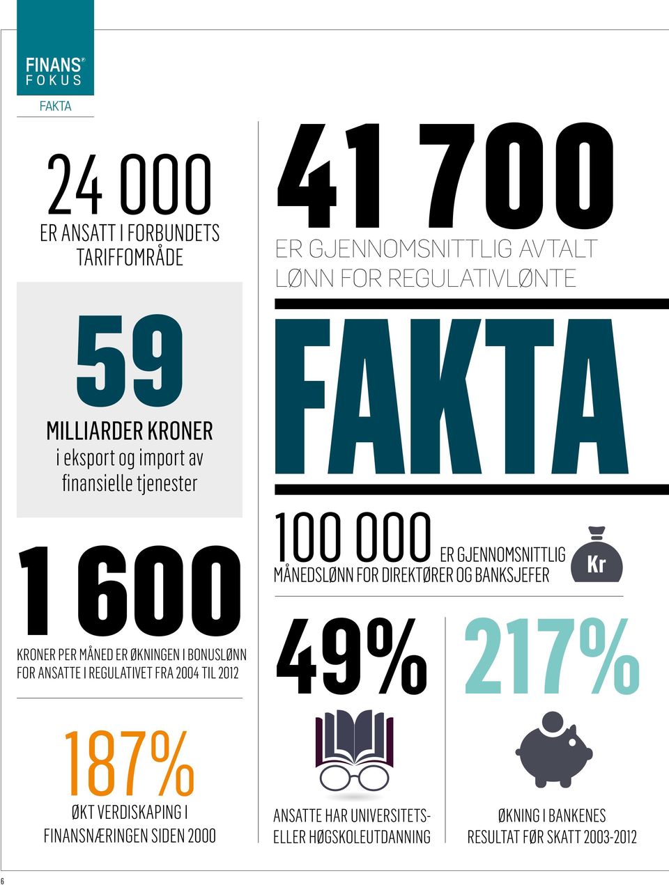 for regulativlønte FAKTA 100 000 er gjennomsnittlig måneds LØNN for direktører og banksjefer 49% Kr 217% 187% økt