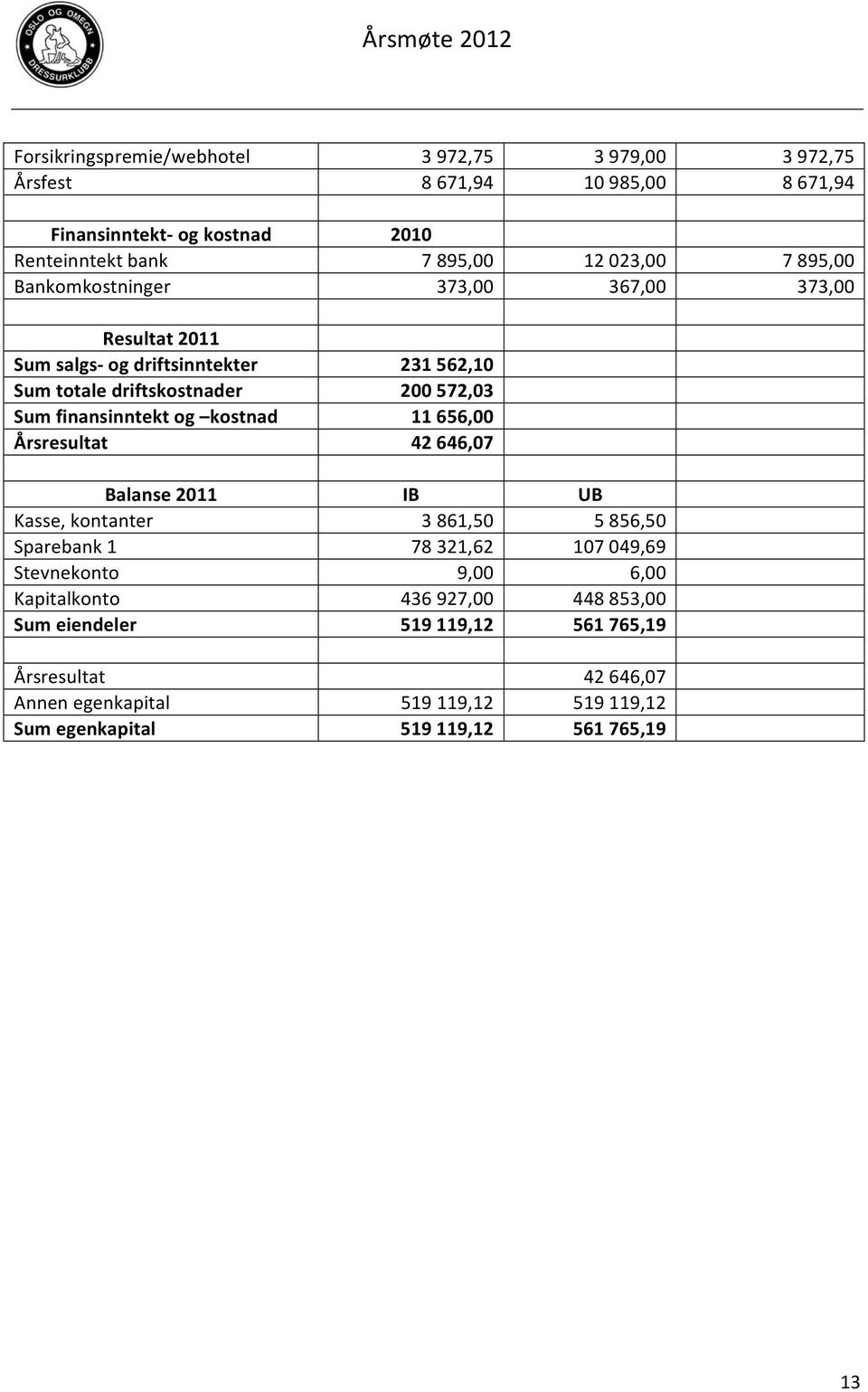 562,10 200 572,03 11 656,00 42 646,07 Balanse 2011 IB UB Kasse, kontanter 3 861,50 5 856,50 Sparebank 1 78 321,62 107 049,69 Stevnekonto 9,00 6,00 Kapitalkonto