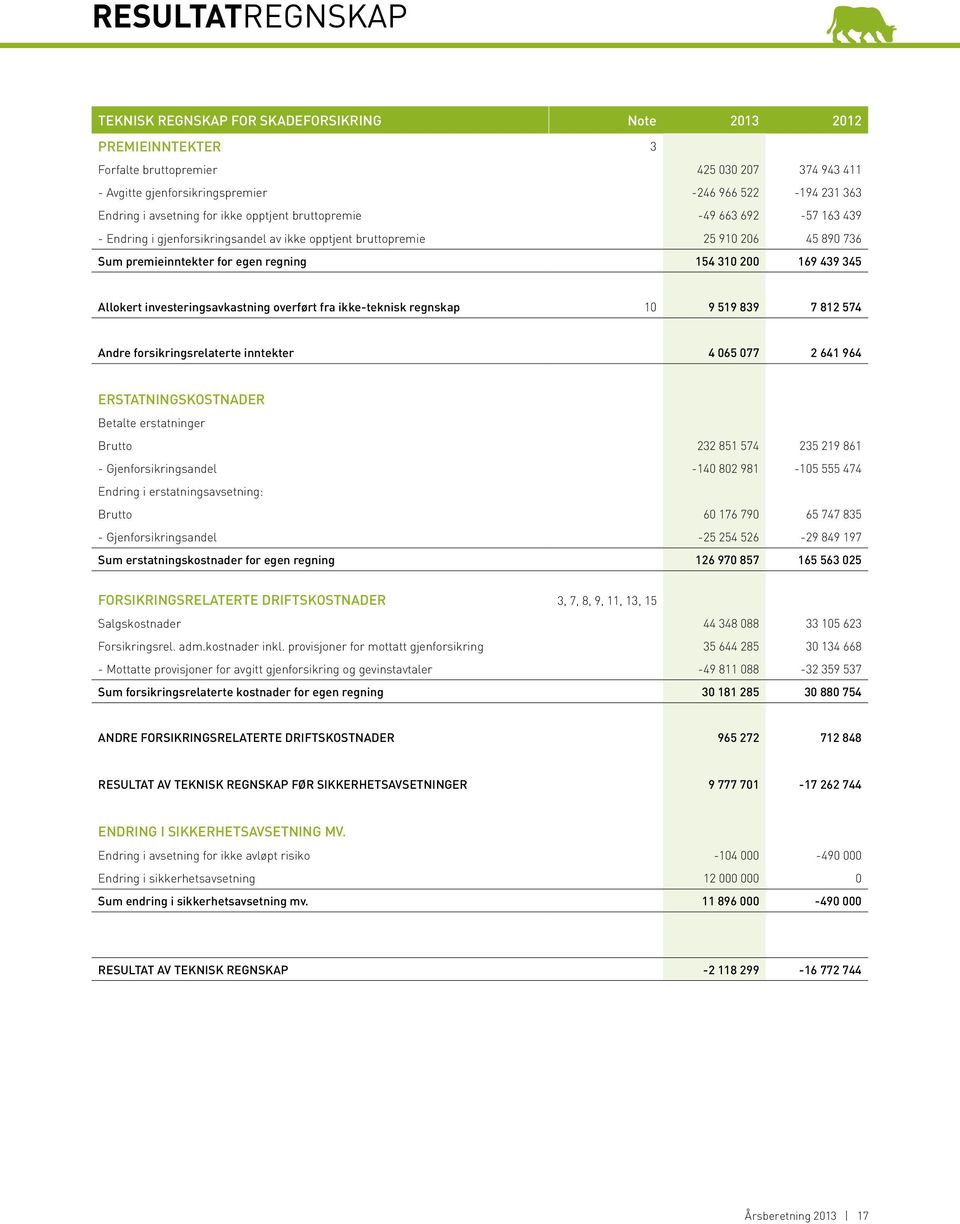 169 439 345 Allokert investeringsavkastning overført fra ikke-teknisk regnskap 10 9 519 839 7 812 574 Andre forsikringsrelaterte inntekter 4 065 077 2 641 964 ERSTATNINGSKOSTNADER Betalte