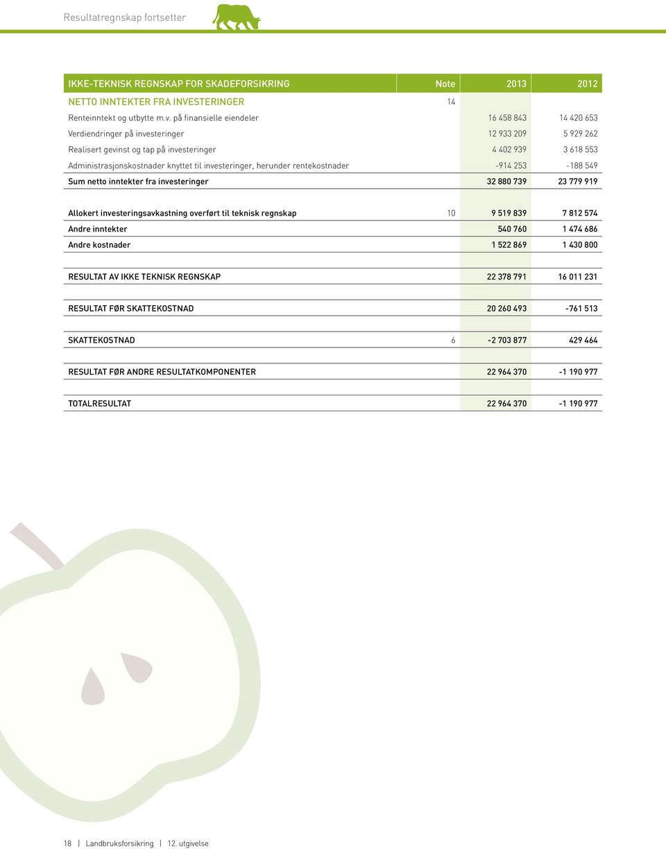 investeringer, herunder rentekostnader -914 253-188 549 Sum netto inntekter fra investeringer 32 880 739 23 779 919 Allokert investeringsavkastning overført til teknisk regnskap 10 9 519 839 7 812