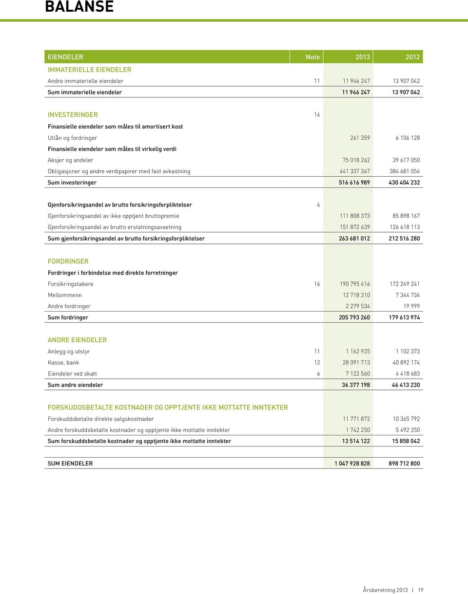 fast avkastning 441 337 367 384 681 054 Sum investeringer 516 616 989 430 404 232 Gjenforsikringsandel av brutto forsikringsforpliktelser 4 Gjenforsikringsandel av ikke opptjent bruttopremie 111 808