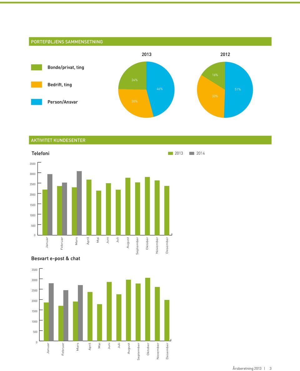 2000 1500 1000 500 0 Januar Februar Mars Besvart e-post & chat April Mai Juni Juli August September Oktober November Desember