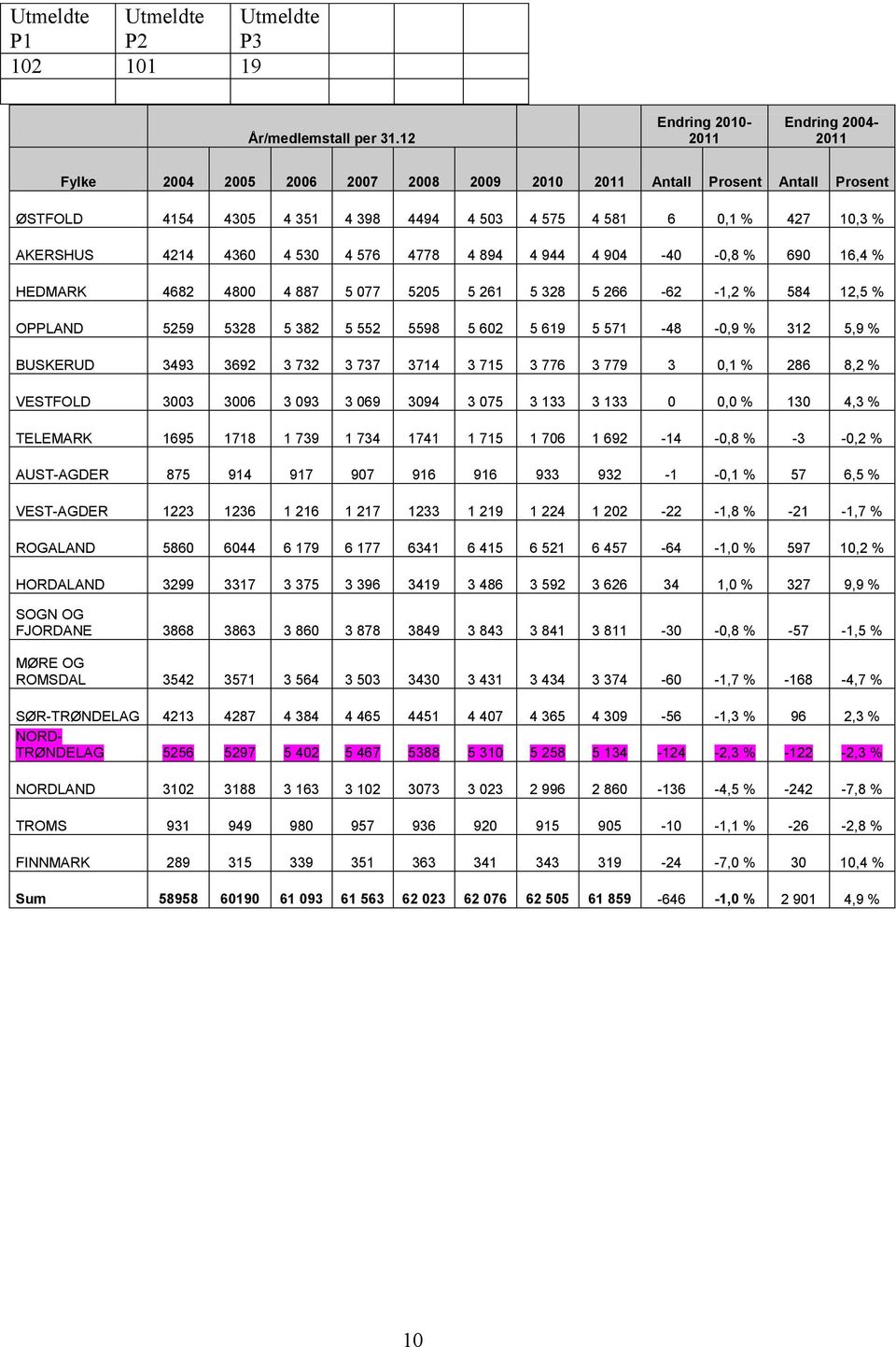 4214 4360 4 530 4 576 4778 4 894 4 944 4 904-40 -0,8 % 690 16,4 % HEDMARK 4682 4800 4 887 5 077 5205 5 261 5 328 5 266-62 -1,2 % 584 12,5 % OPPLAND 5259 5328 5 382 5 552 5598 5 602 5 619 5 571-48