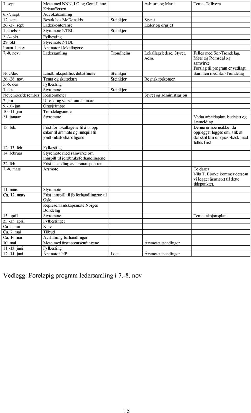 Tema: Tollvern Felles med Sør-Trøndelag, Møte og Romsdal og samvirke. Forslag til program er vedlagt. Nov/des Landbrukspolitisk debattmøte Steinkjer Sammen med Sør-Trøndelag 26.-28. nov.