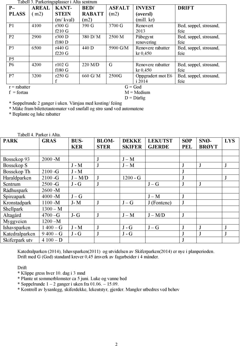 fortau BED/ RABATT (m2) ASFALT (m2) INVEST (oversl) (mill.