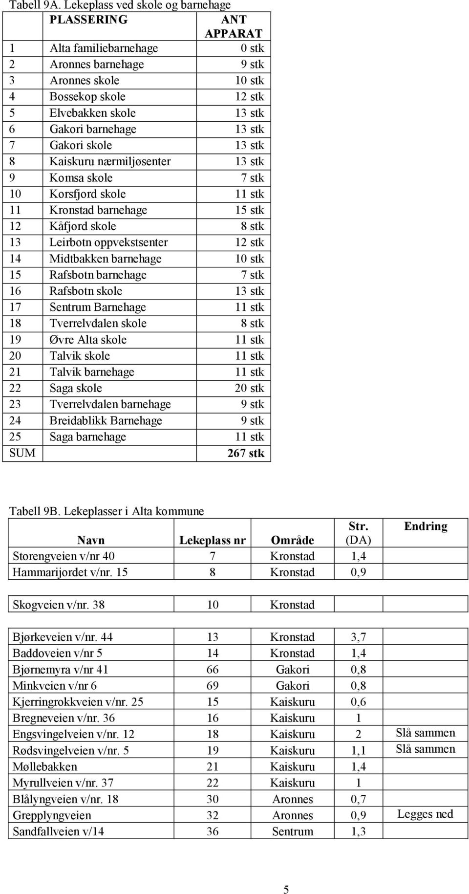 barnehage 13 stk 7 Gakori skole 13 stk 8 Kaiskuru nærmiljøsenter 13 stk 9 Komsa skole 7 stk 10 Korsfjord skole 11 stk 11 Kronstad barnehage 15 stk 12 Kåfjord skole 8 stk 13 Leirbotn oppvekstsenter 12