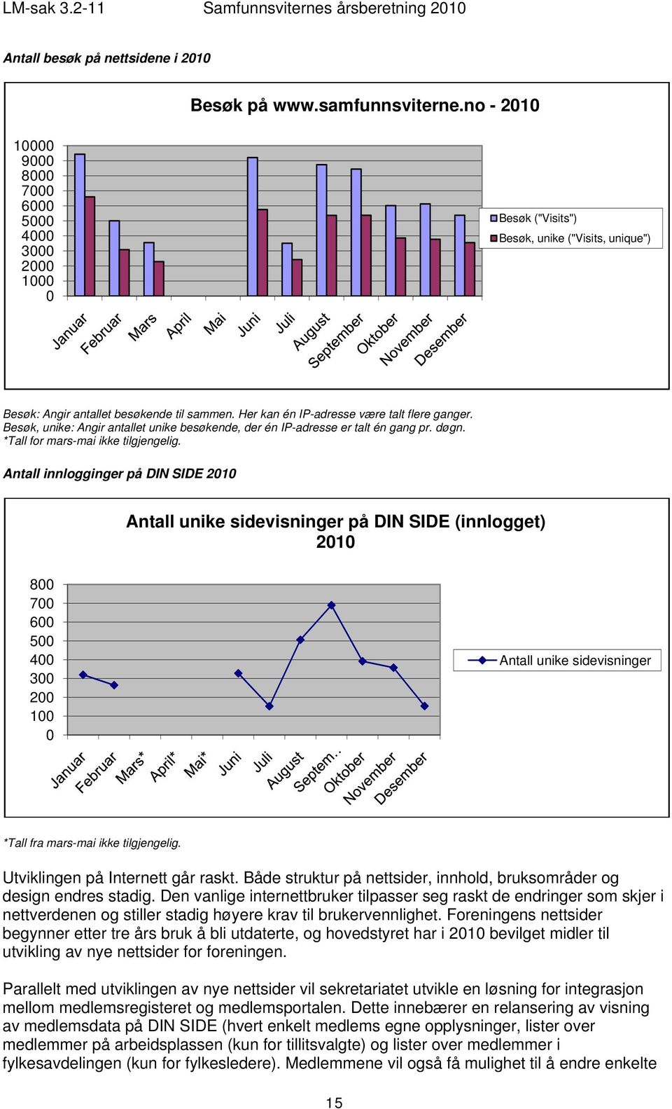 Her kan én IP-adresse være talt flere ganger. Besøk, unike: Angir antallet unike besøkende, der én IP-adresse er talt én gang pr. døgn. *Tall for mars-mai ikke tilgjengelig.