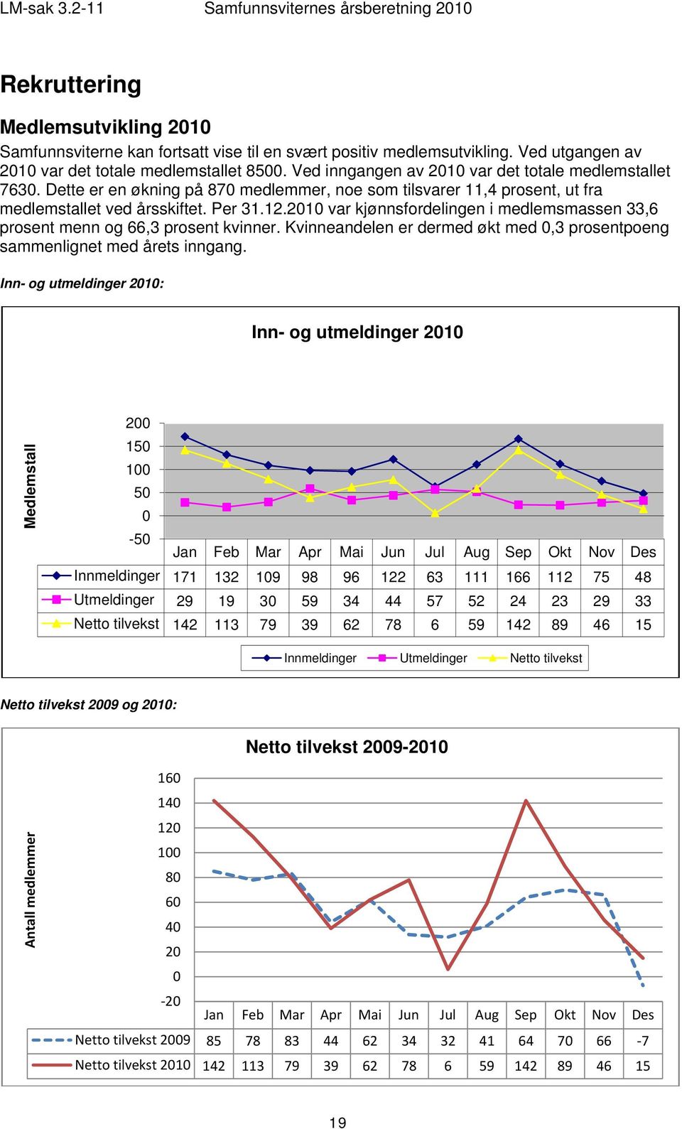 2010 var kjønnsfordelingen i medlemsmassen 33,6 prosent menn og 66,3 prosent kvinner. Kvinneandelen er dermed økt med 0,3 prosentpoeng sammenlignet med årets inngang.