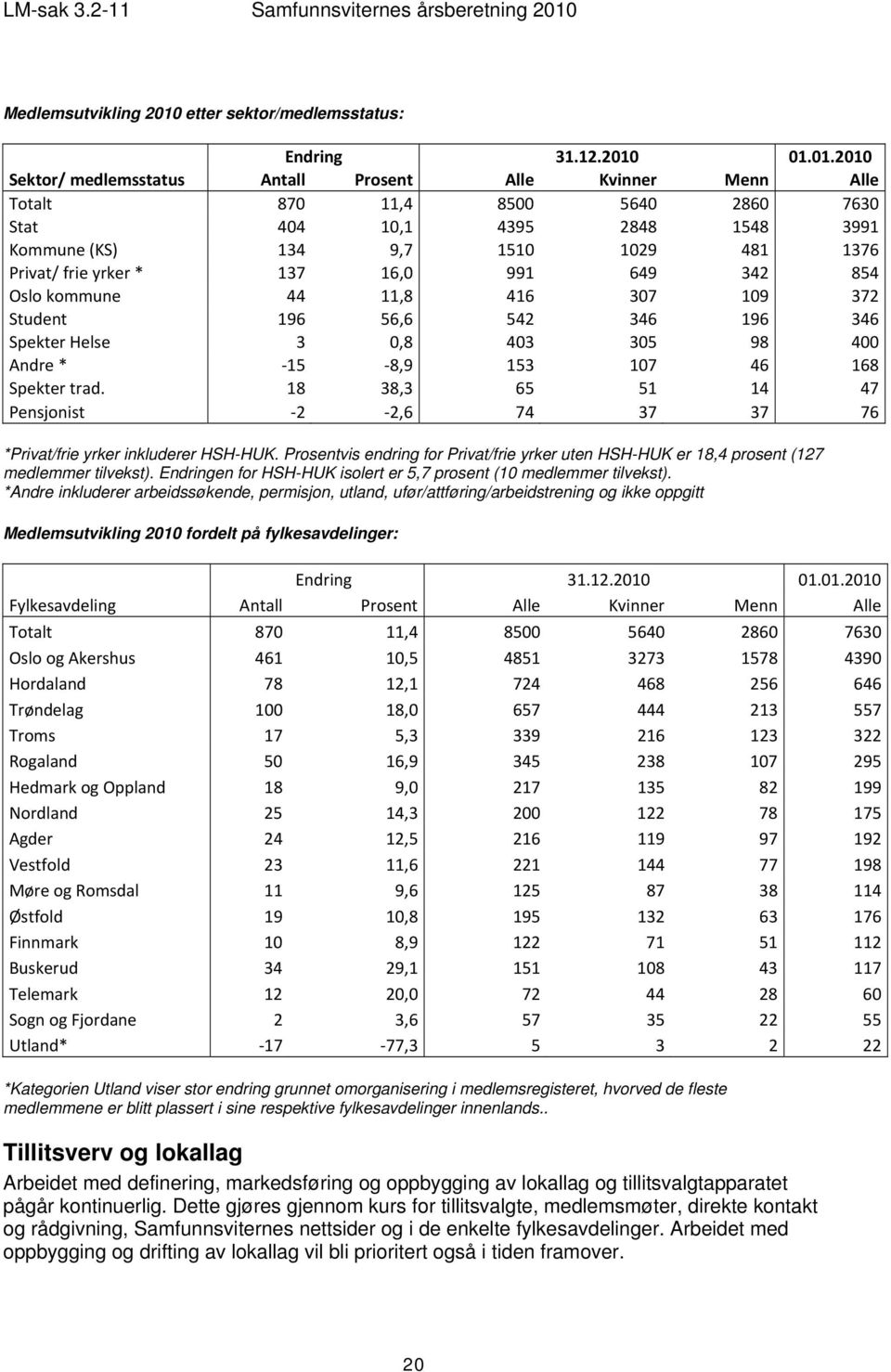 01.01.2010 Sektor/ medlemsstatus Antall Prosent Alle Kvinner Menn Alle Totalt 870 11,4 8500 5640 2860 7630 Stat 404 10,1 4395 2848 1548 3991 Kommune (KS) 134 9,7 1510 1029 481 1376 Privat/ frie yrker