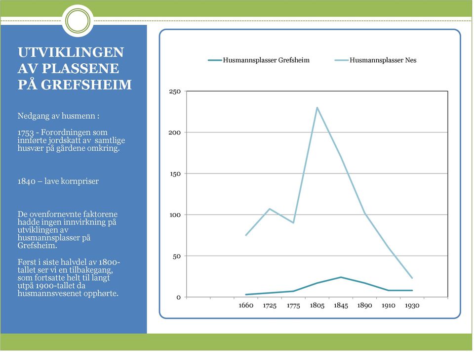200 1840 lave kornpriser 150 De ovenfornevnte faktorene 100 hadde ingen innvirkning på utviklingen av husmannsplasser på