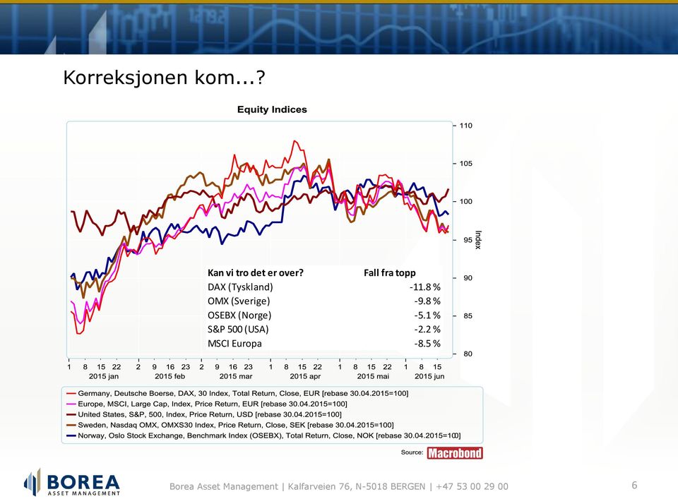 8 % OMX (Sverige) -9.8 % OSEBX (Norge) -5.