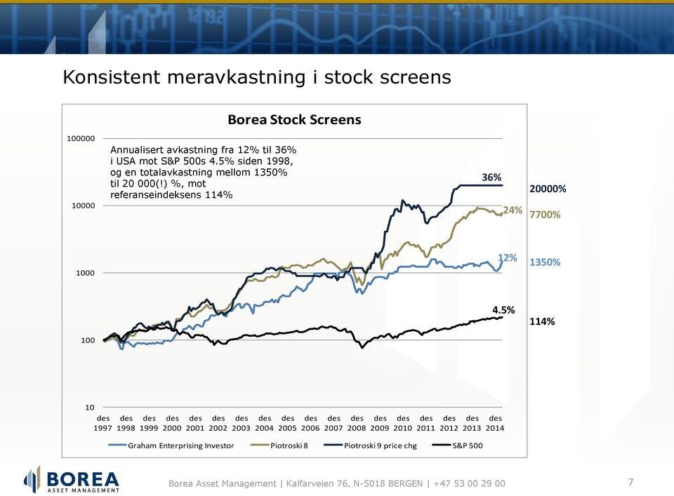 ) %, mot referanseindeksens 114% 36% 24% 20000% 7700% 1000 12% 1350% 4.