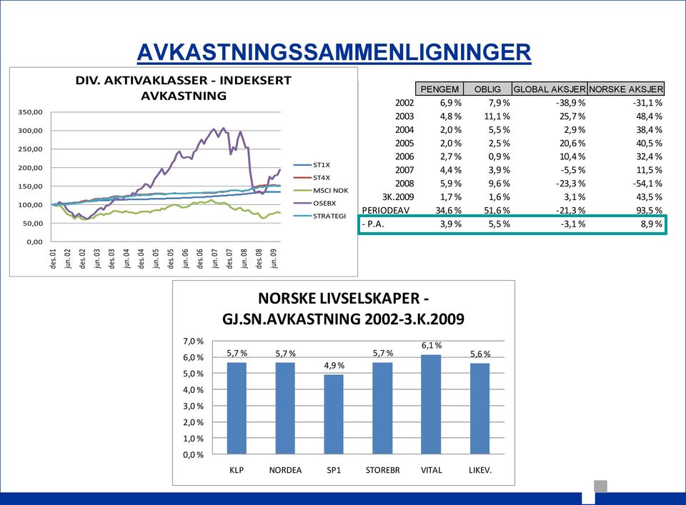 AKTIVAKLASSER - INDEKSERT AVKASTNING ST1X ST4X MSCI NOK OSEBX STRATEGI PENGEM OBLIG GLOBAL AKSJER NORSKE AKSJER 2002 6,9 % 7,9 % -38,9 % -31,1 % 2003 4,8 % 11,1 % 25,7 % 48,4 % 2004 2,0 % 5,5 % 2,9 %