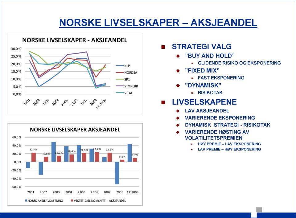 MIX FAST EKSPONERING DYNAMISK RISIKOTAK LIVSELSKAPENE LAV AKSJEANDEL VARIERENDE EKSPONERING DYNAMISK STRATEGI - RISIKOTAK VARIERENDE HØSTING AV VOLATILITETSPREMIEN HØY