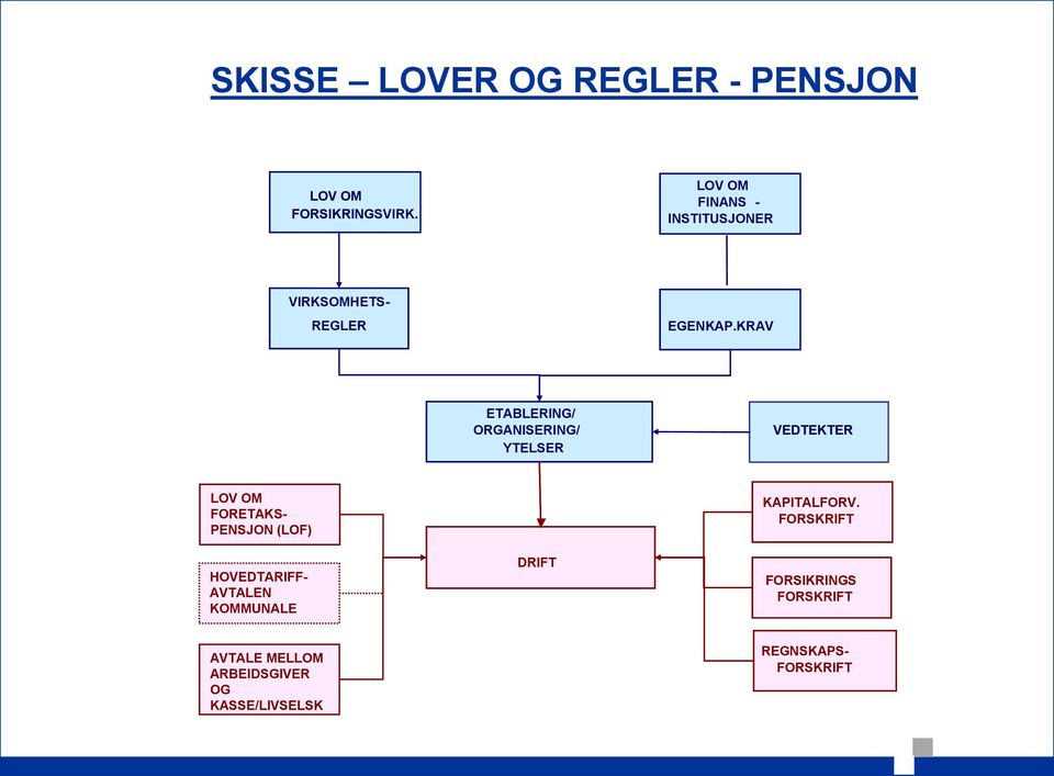 KRAV ETABLERING/ ORGANISERIING/ ORGANISERING/ YTELSER VEDTEKTER LOV OM FORETAKS- PENSJON (LOF)