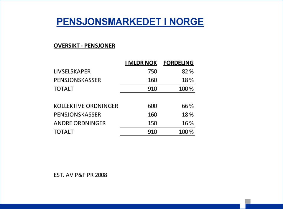 ORDNINGER 600 66 % PENSJONSKASSER 160 18 % ANDRE ORDNINGER 150 16 %