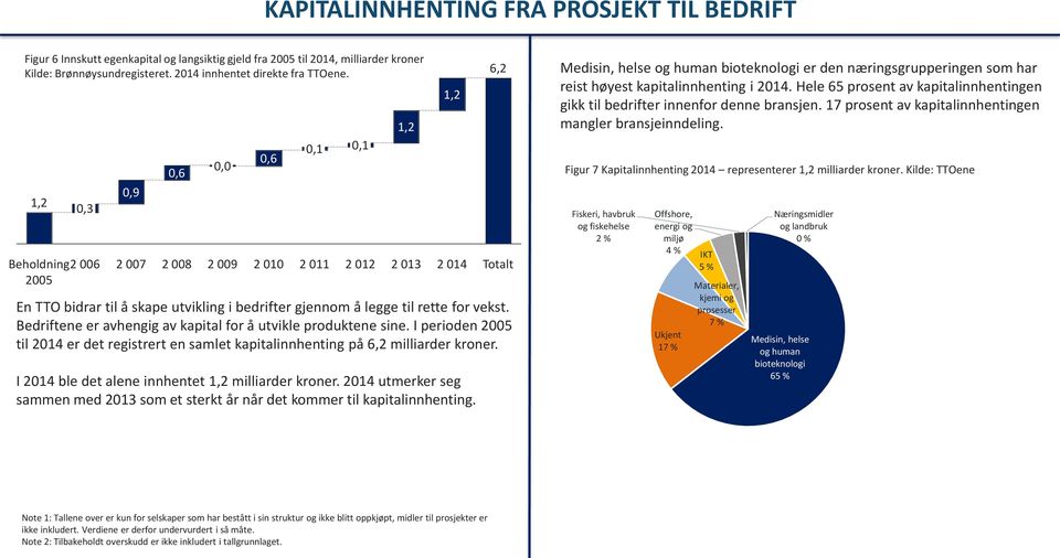 Bedriftene er avhengig av kapital for å utvikle produktene sine. I perioden 2005 til 2014 er det registrert en samlet kapitalinnhenting på 6,2 milliarder kroner.