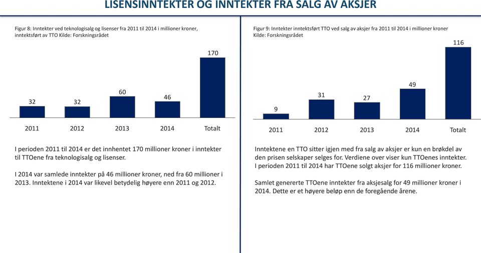 2011 til 2014 er det innhentet 170 millioner kroner i inntekter til TTOene fra teknologisalg og lisenser. I 2014 var samlede inntekter på 46 millioner kroner, ned fra 60 millioner i 2013.