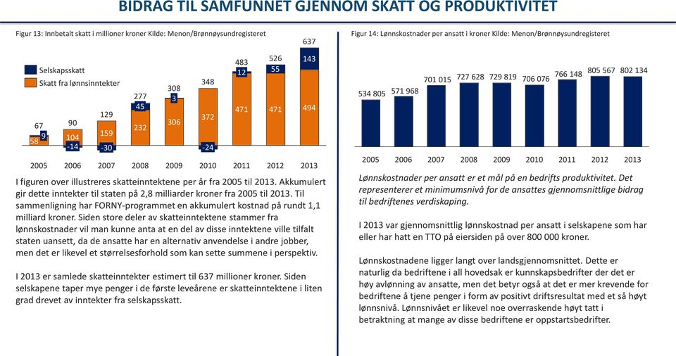 2013 I figuren over illustreres skatteinntektene per år fra 2005 til 2013. Akkumulert gir dette inntekter til staten på 2,8 milliarder kroner fra 2005 til 2013.