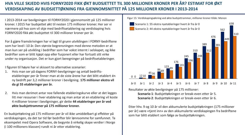 I 2015 har budsjettet økt til nesten 175 millioner kroner.