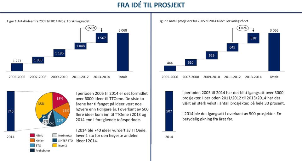 formidlet over 6000 ideer til TTOene. De siste to årene har tilfanget på ideer vært noe høyere enn tidligere år.