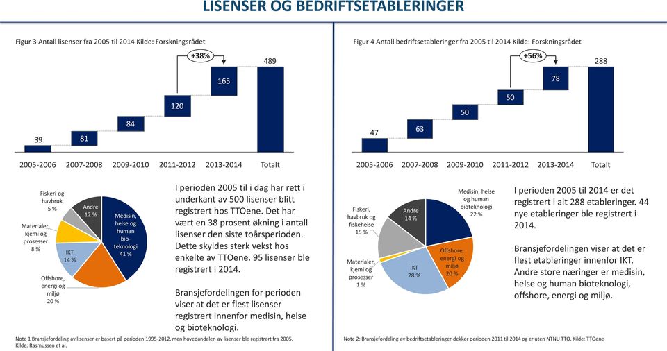 Andre 12 % Offshore, energi og miljø 20 % IKT 14 % Medisin, helse og human bioteknologi 41 % I perioden 2005 til i dag har rett i underkant av 500 lisenser blitt registrert hos TTOene.