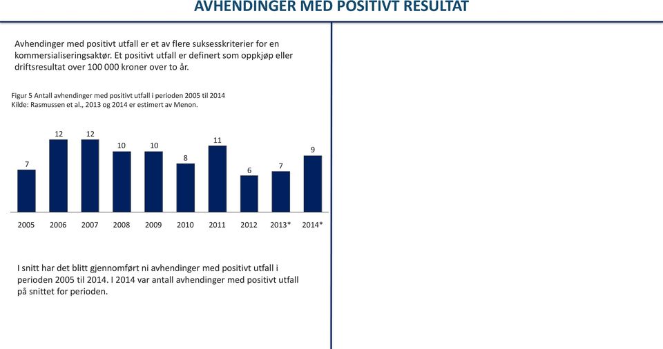 Figur 5 Antall avhendinger med positivt utfall i perioden 2005 til 2014 Kilde: Rasmussen et al., 2013 og 2014 er estimert av Menon.