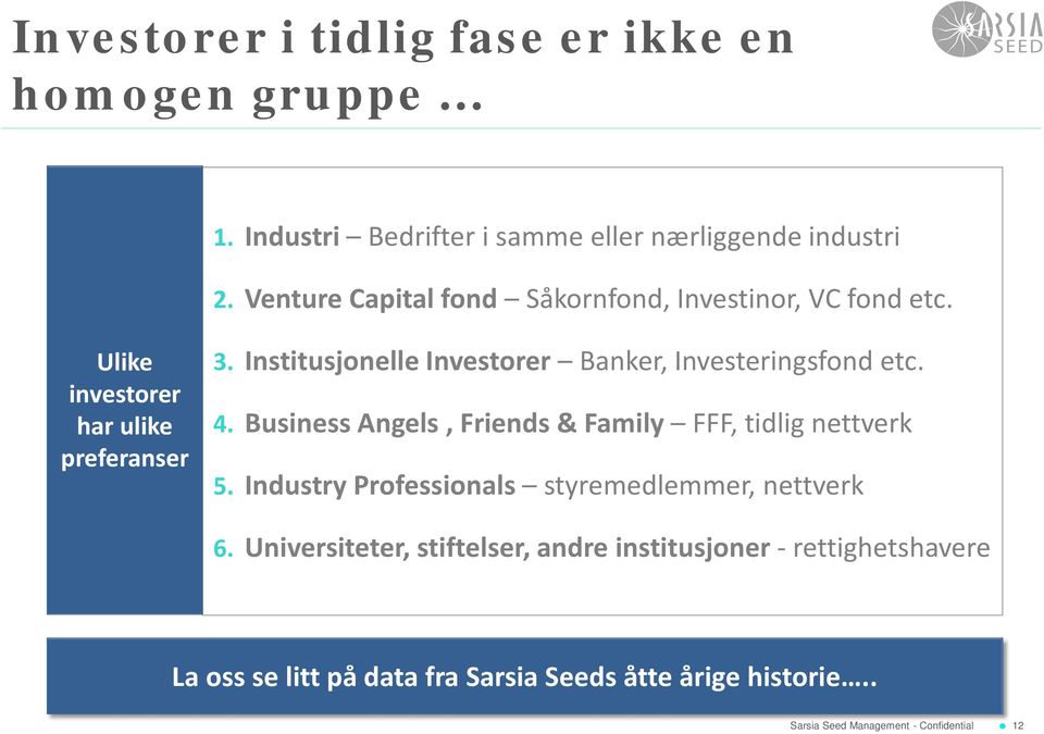 Institusjonelle Investorer Banker, Investeringsfond etc. 4. Business Angels, Friends & Family FFF, tidlig nettverk 5.