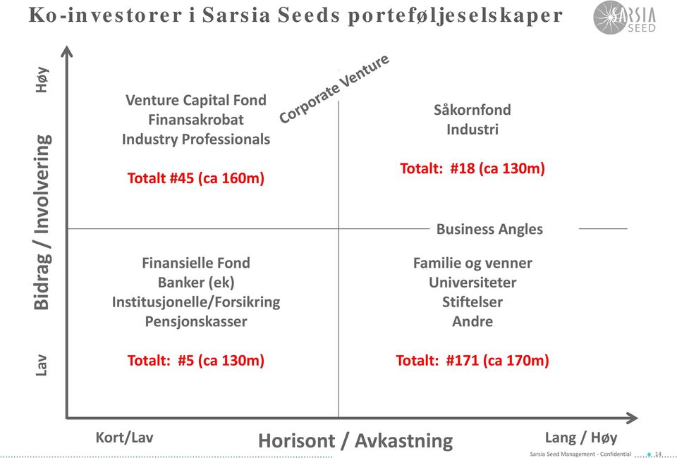 Institusjonelle/Forsikring Pensjonskasser Totalt: #5 (ca 130m) Såkornfond Industri Totalt: #18 (ca 130m)