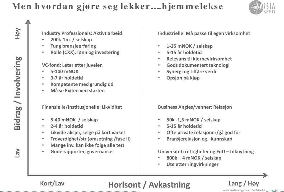 holdetid Kompetente med grundig dd Må se Exiten ved starten Finansielle/Institusjonelle: Likviditet 5-40 mnok / selskap 2-4 år holdetid Likvide aksjer, selge på kort varsel Troverdighet/str