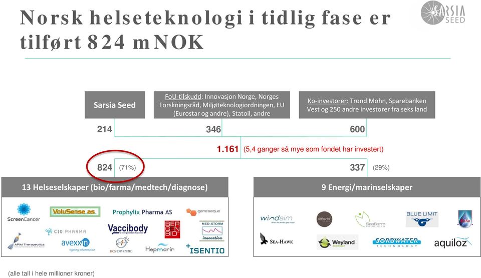 Sparebanken Vest og 250 andre investorer fra seks land 214 346 600 1.