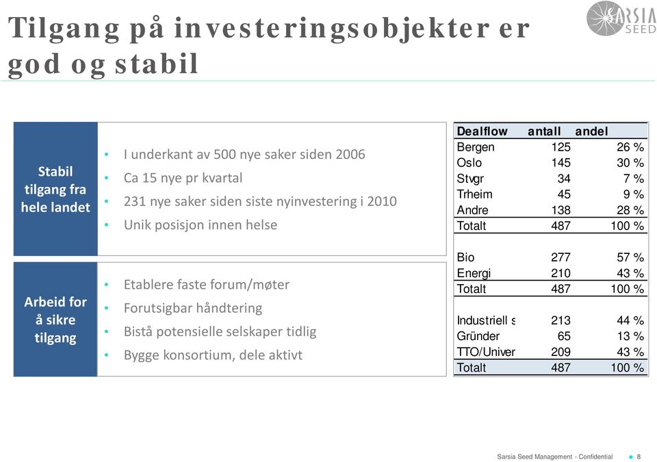 Bistå potensielle selskaper tidlig Bygge konsortium, dele aktivt Dealflow antall andel Bergen 125 26 % Oslo 145 30 % Stvgr 34 7 % Trheim 45 9 %