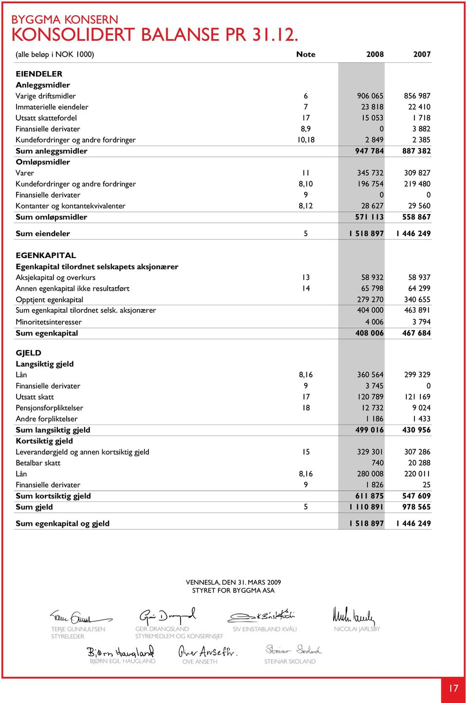 8,9 0 3 882 Kundefordringer og andre fordringer 10,18 2 849 2 385 Sum anleggsmidler 947 784 887 382 Omløpsmidler Varer 11 345 732 309 827 Kundefordringer og andre fordringer 8,10 196 754 219 480