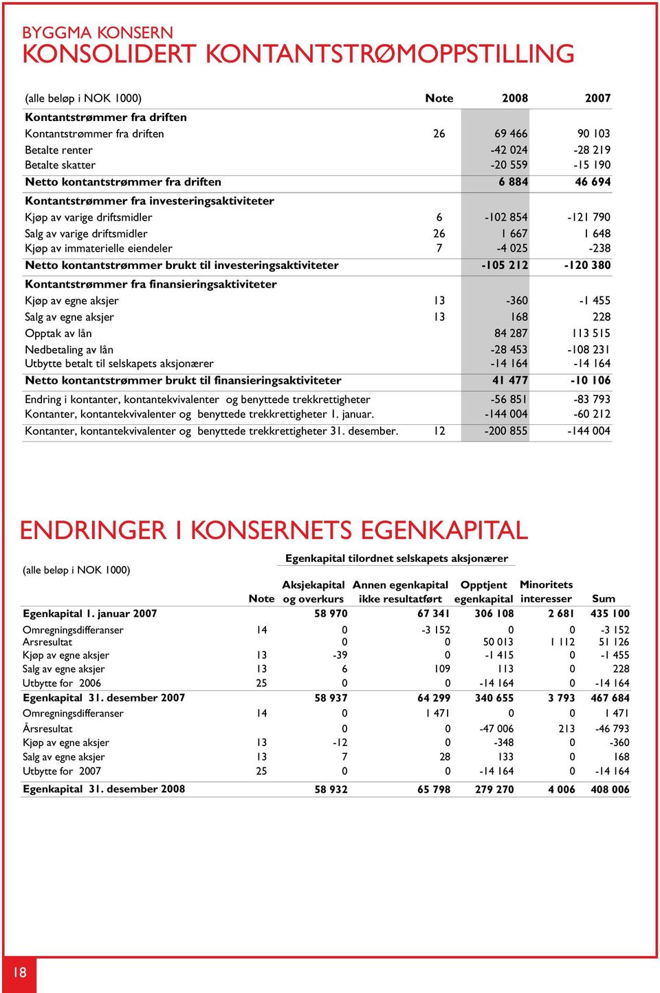 1 667 1 648 Kjøp av immaterielle eiendeler 7-4 025-238 Netto kontantstrømmer brukt til investeringsaktiviteter -105 212-120 380 Kontantstrømmer fra finansieringsaktiviteter Kjøp av egne aksjer 13-360