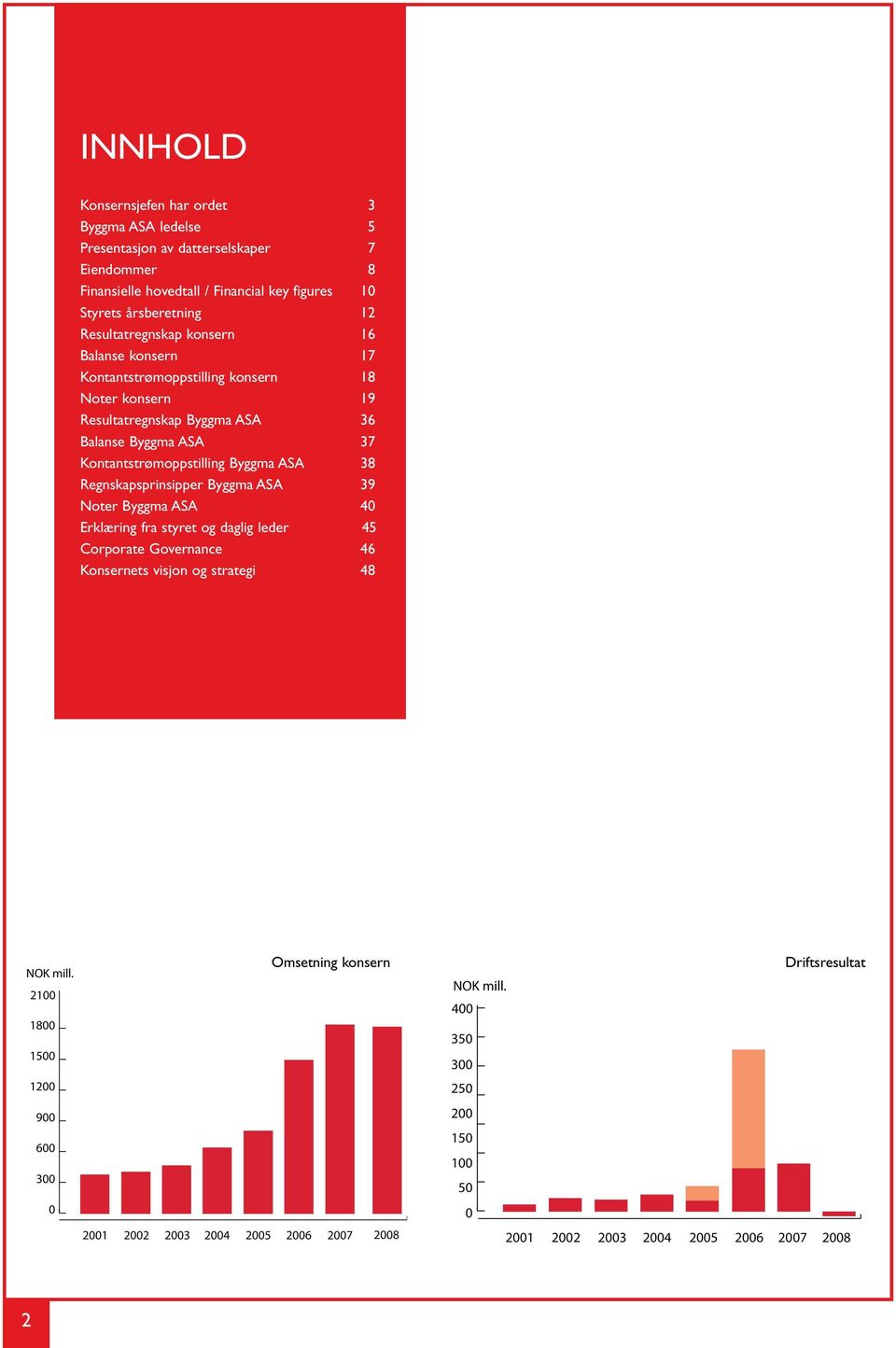 Byggma ASA 38 Regnskapsprinsipper Byggma ASA 39 Noter Byggma ASA 40 Erklæring fra styret og daglig leder 45 Corporate Governance 46 Konsernets visjon og strategi 48 NOK mill.