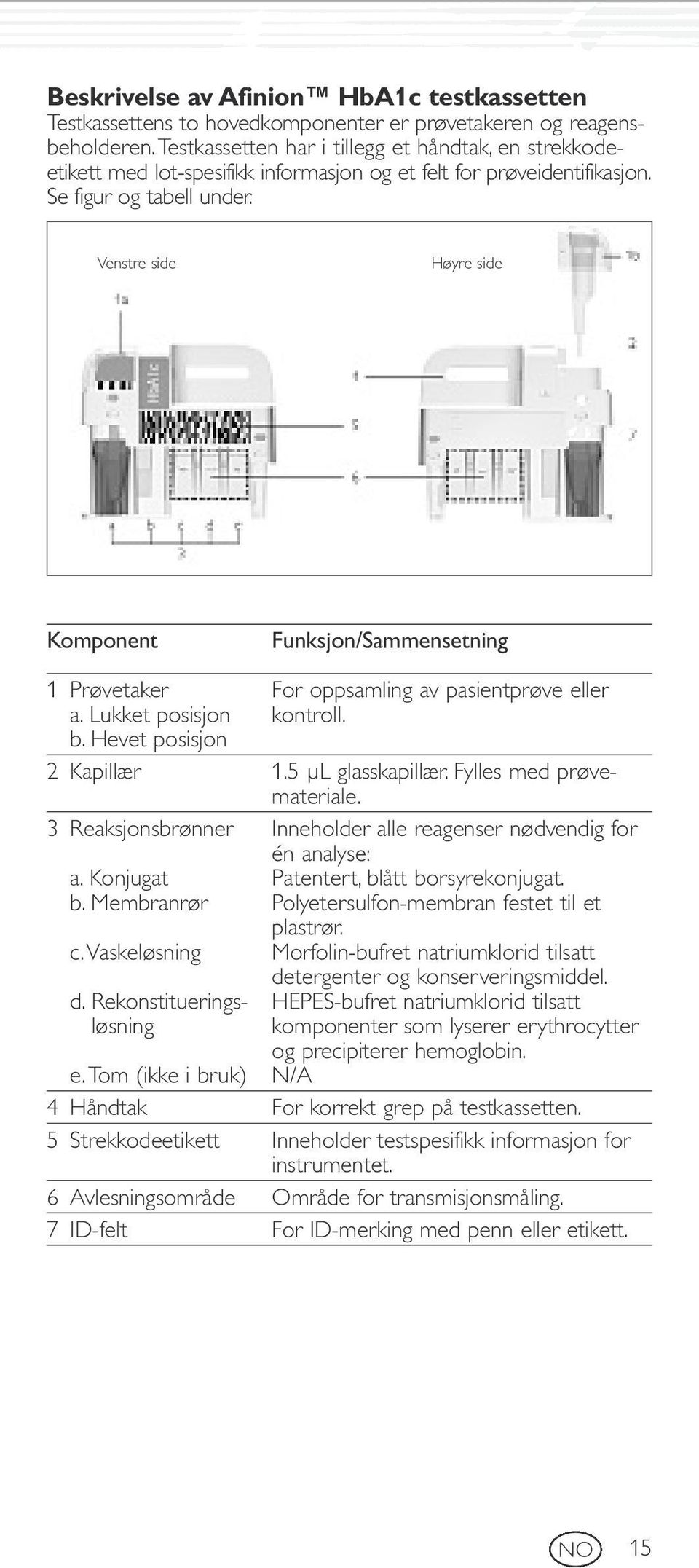 Venstre side Høyre side Komponent Funksjon/Sammensetning 1 Prøvetaker For oppsamling av pasientprøve eller a. Lukket posisjon kontroll. b. Hevet posisjon 2Kapillær 1.5 µl glasskapillær.