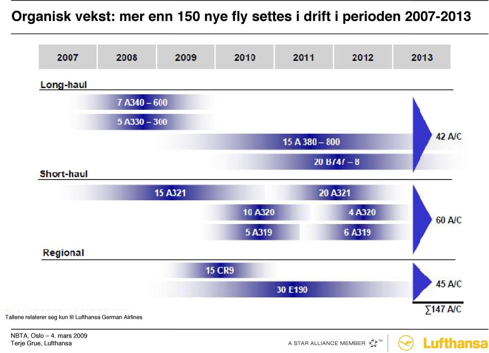 2007-2013 Tallene relaterer seg