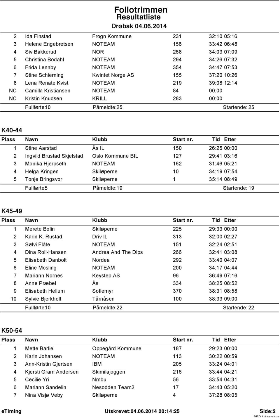 Startende: 25 K40-44 1 Stine Aarstad Ås IL 150 26:25 2 Ingvild Brustad Skjelstad Oslo Kommune BIL 127 29:41 03:16 3 Monika Hjerpseth NOTEAM 162 31:46 05:21 4 Helga Kringen Skiløperne 10 34:19 07:54 5