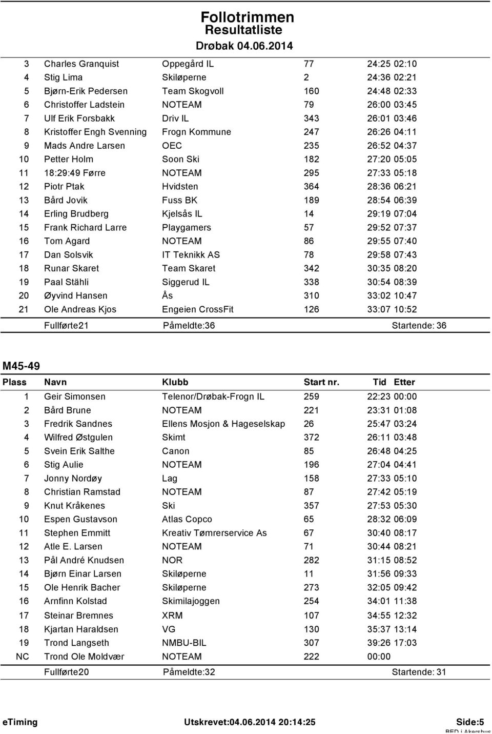 27:33 05:18 12 Piotr Ptak Hvidsten 364 28:36 06:21 13 Bård Jovik Fuss BK 189 28:54 06:39 14 Erling Brudberg Kjelsås IL 14 29:19 07:04 15 Frank Richard Larre Playgamers 57 29:52 07:37 16 Tom Agard