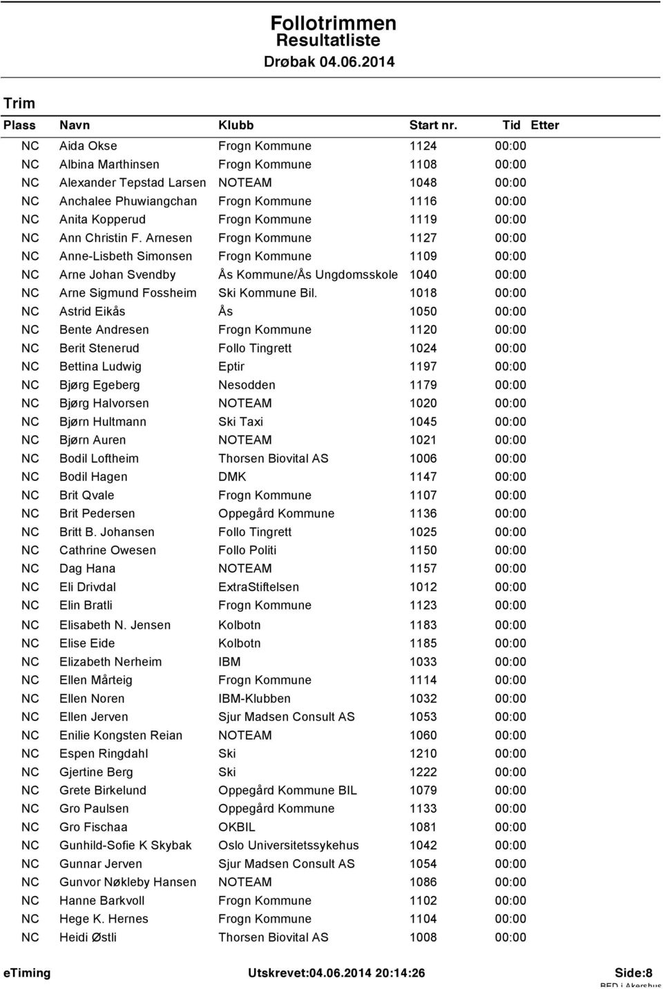 1018 NC Astrid Eikås Ås 1050 NC Bente Andresen Frogn Kommune 1120 NC Berit Stenerud Follo Tingrett 1024 NC Bettina Ludwig Eptir 1197 NC Bjørg Egeberg Nesodden 1179 NC Bjørg Halvorsen NOTEAM 1020 NC