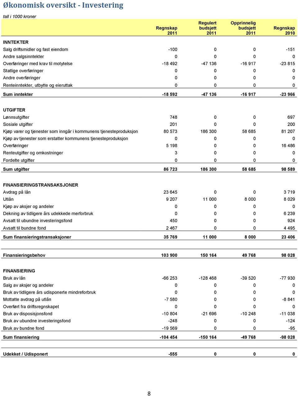 748 0 0 697 Sosiale utgifter 201 0 0 200 Kjøp varer og tjenester som inngår i kommunens tjenesteproduksjon 80 573 186 300 58 685 81 207 Kjøp av tjenester som erstatter kommunens tjenesteproduksjon 0